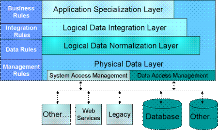 数据服务层——内部层抽象
