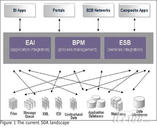 目前SOA的架构