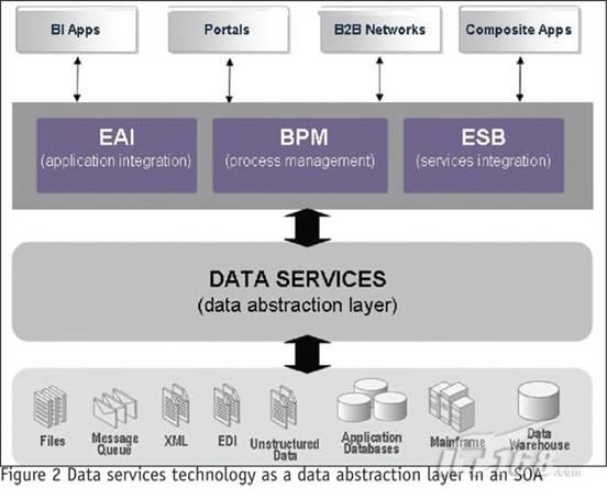 数据服务技术作为SOA的数据抽象层
