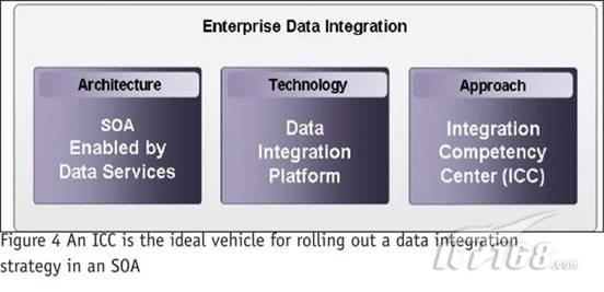 ICC是在SOA中实现数据集成的理想推动器