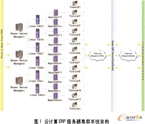 云计算ERP带来信息化大餐 1