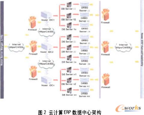 云计算ERP带来信息化大餐 2