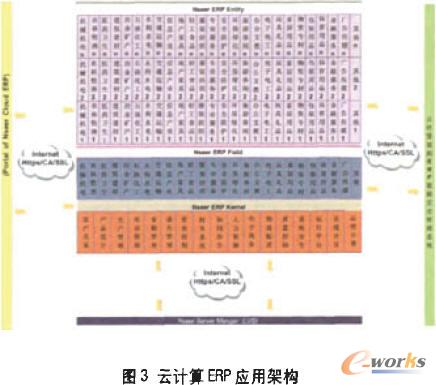 云计算ERP带来信息化大餐 3