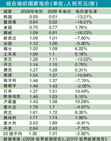 经合组织国家电价