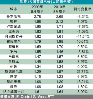 欧洲15个国家首都电价