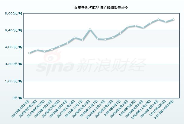 近年来历次成品油价调整走势图