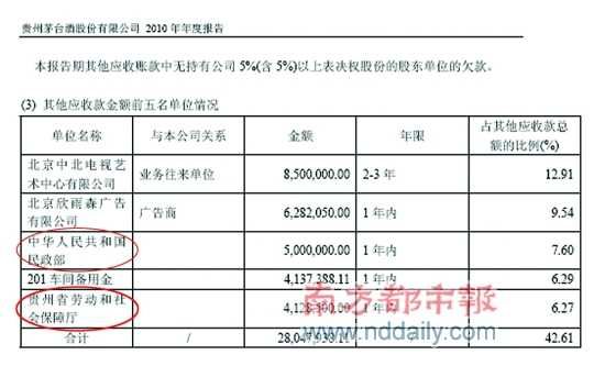 国家民政部、贵州劳动社保厅欠茅台酒公司近千万