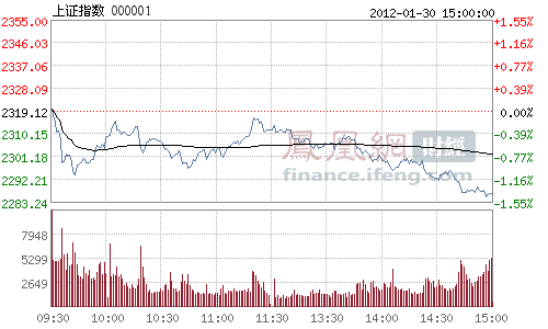 龙年开门沪指跌1.47%