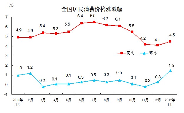 全国居民消费价格涨跌幅