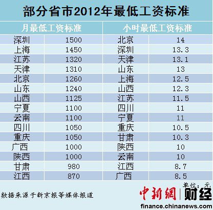 部分城市2012年最低工资标准